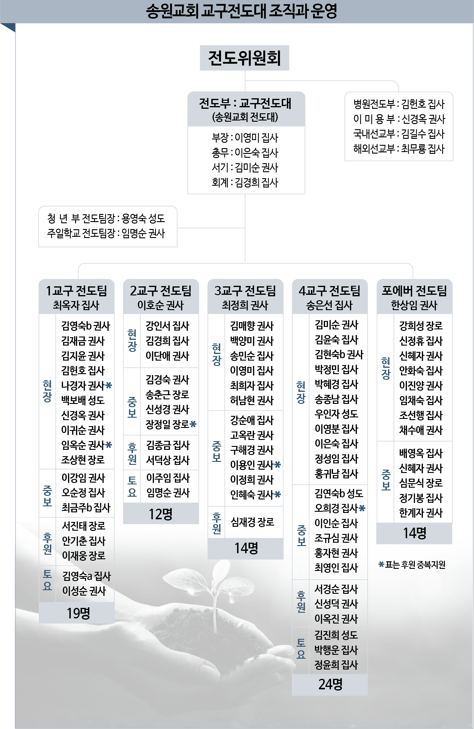 송원교회 교구전도대 조직과 운영(0425).png