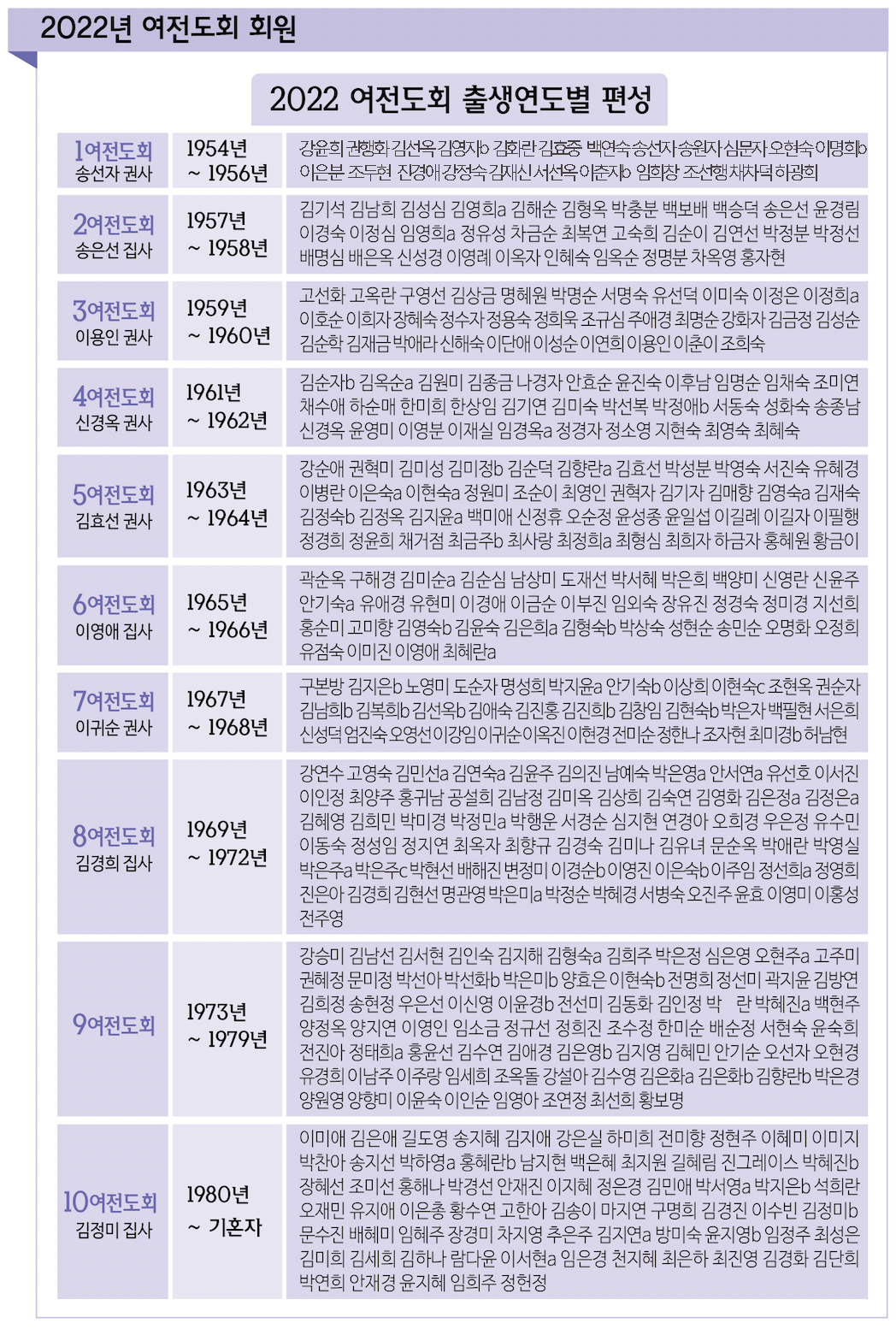 2022 여전도회 출생연도별 편성.png