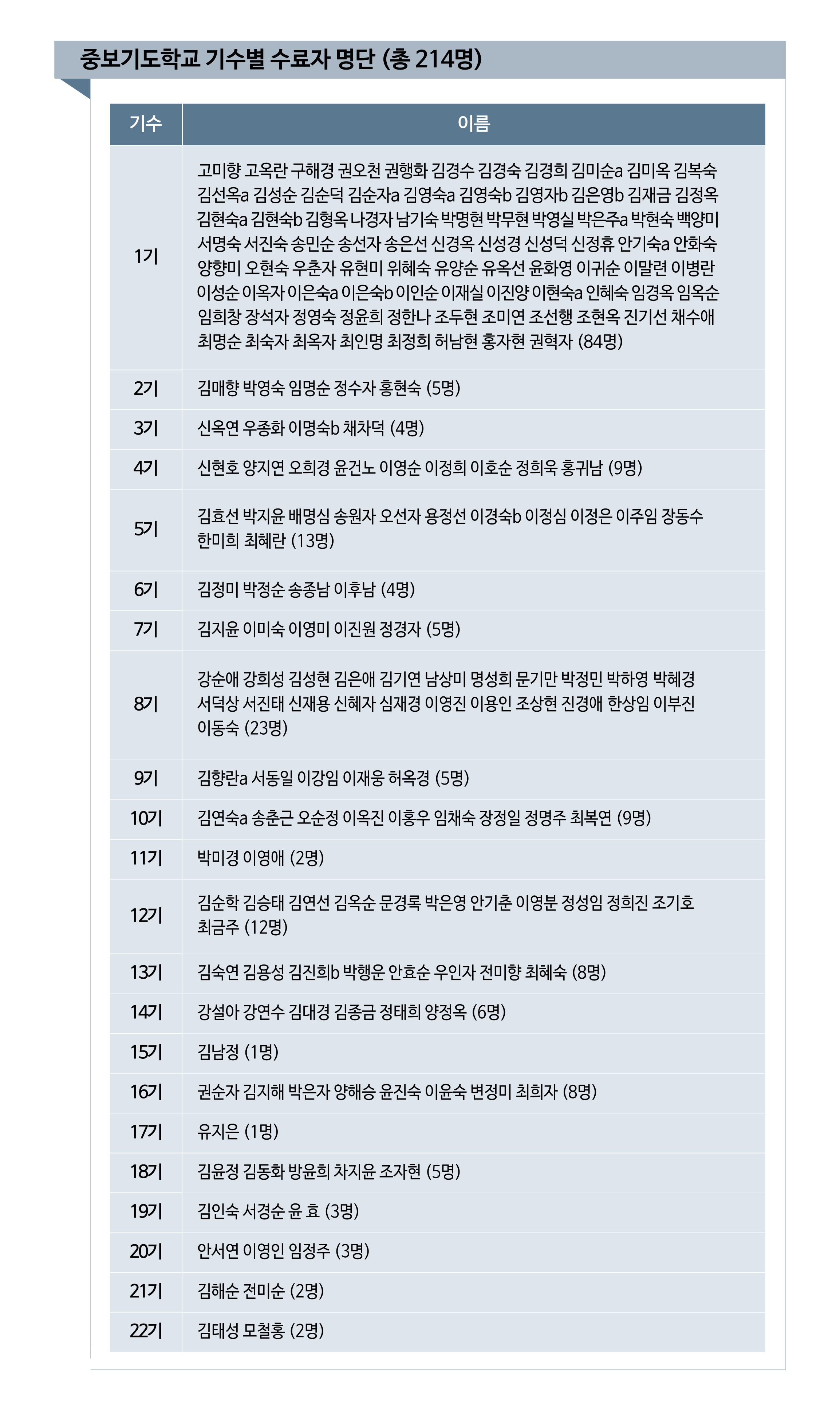 중보기도학교 기수별 수료자 명단.jpg