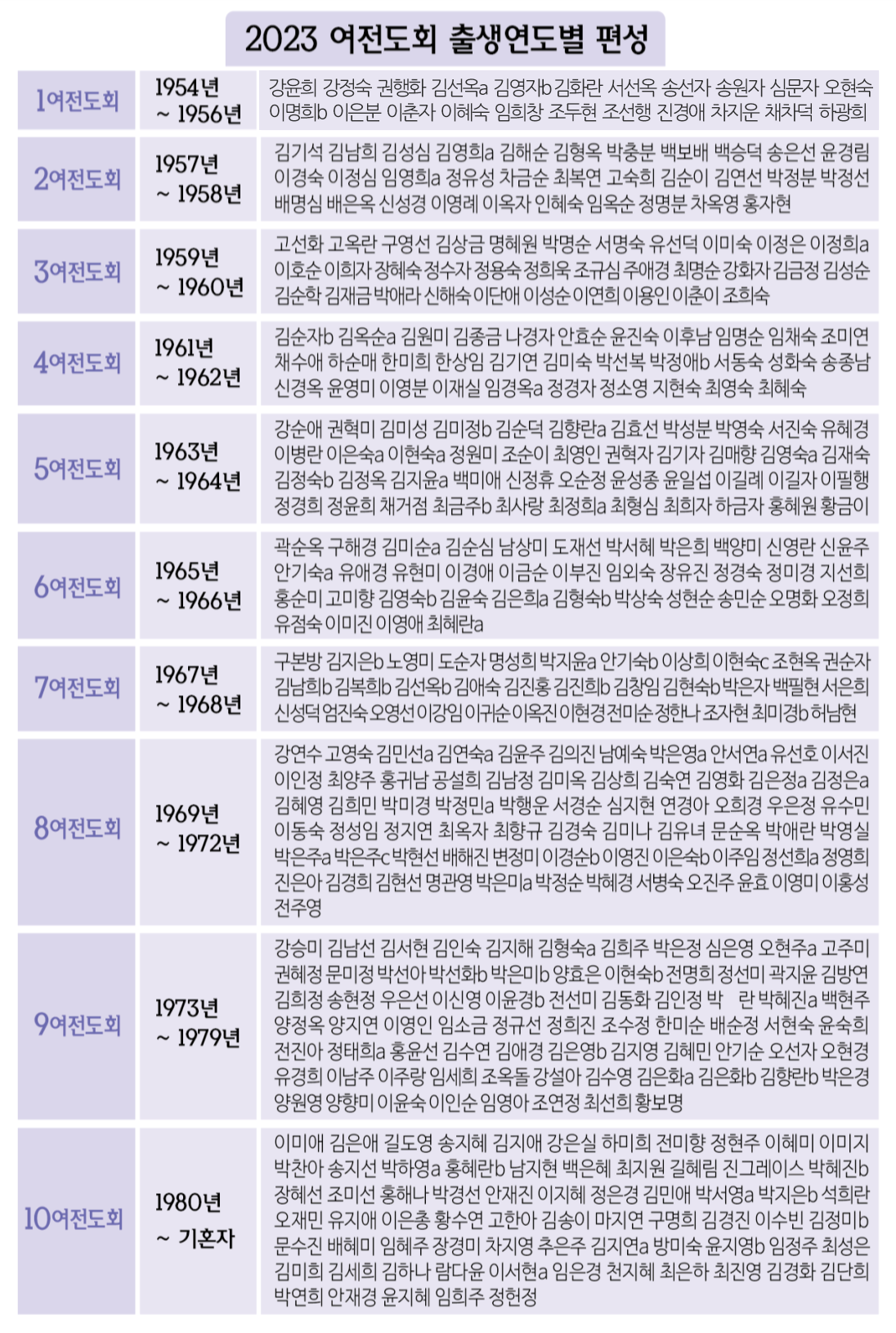 2023 여전도회 출생연도별 편성.png