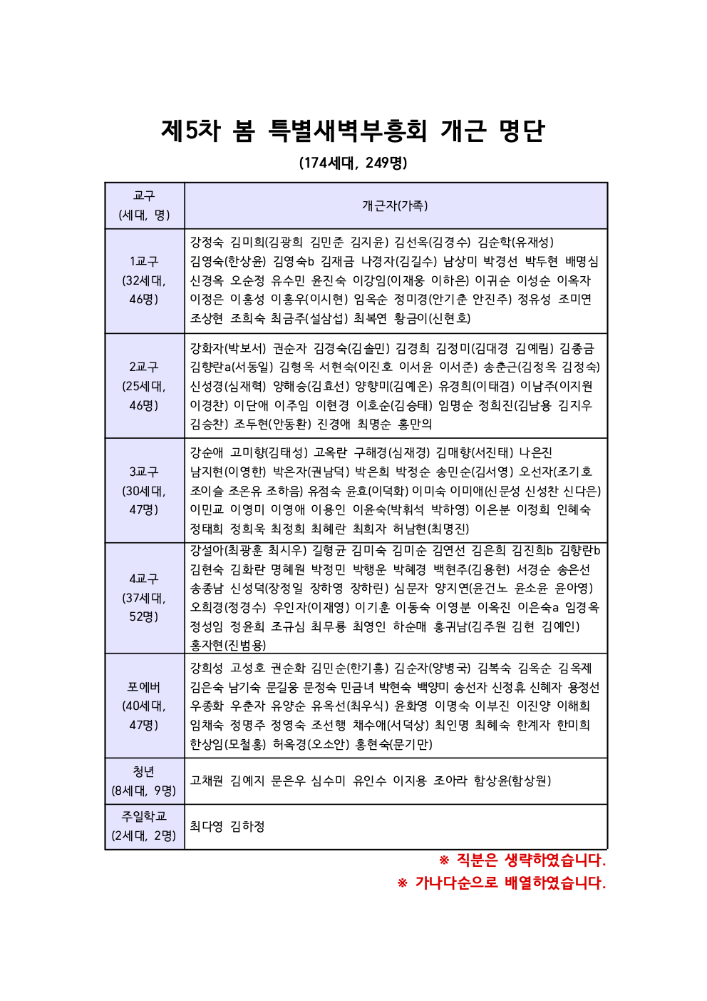 제5차 봄 특별새벽부흥회 개근 명단_수정3.png